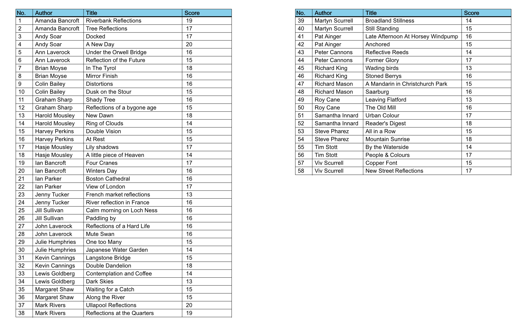 Reflections Scores